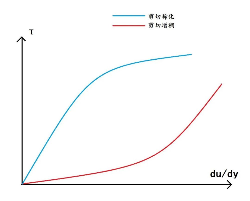 剪切稀化液体会产生一种凯伊效应,这是1963年英国工程师艾伦·凯伊