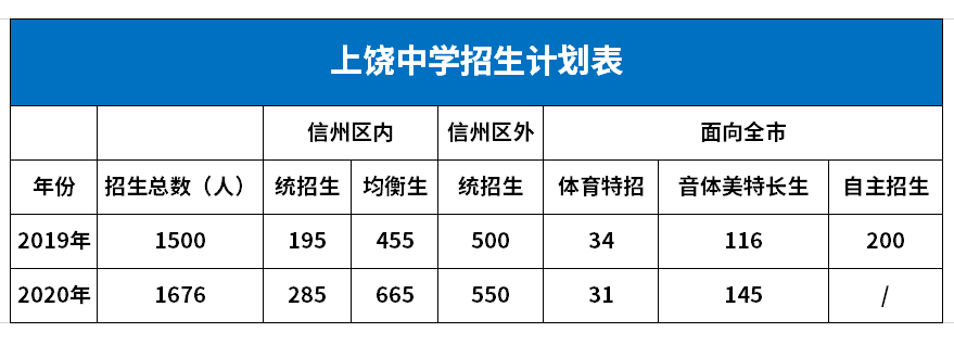 2020江西上饶中考排名_中考分数线2020年上饶市直属重点高中录取分数线出