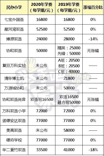 2020上海民办小学排名_2020年上海16区小学一、二、三、梯队排名大全!