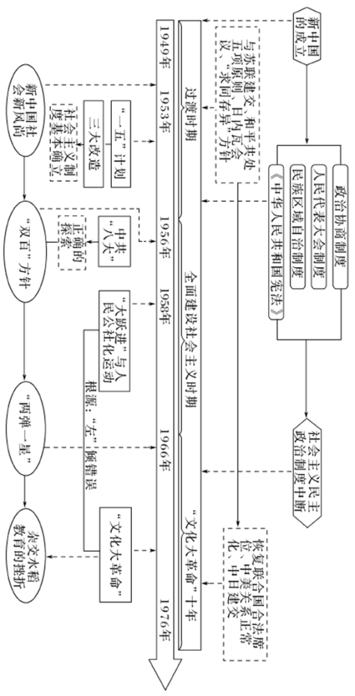 高考历史:各阶段历史时空坐标图(中国史 世界史)!_腾讯新闻