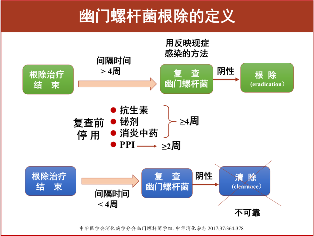 hp感染及其相关疾病防控100问幽门螺杆菌根除治疗15问