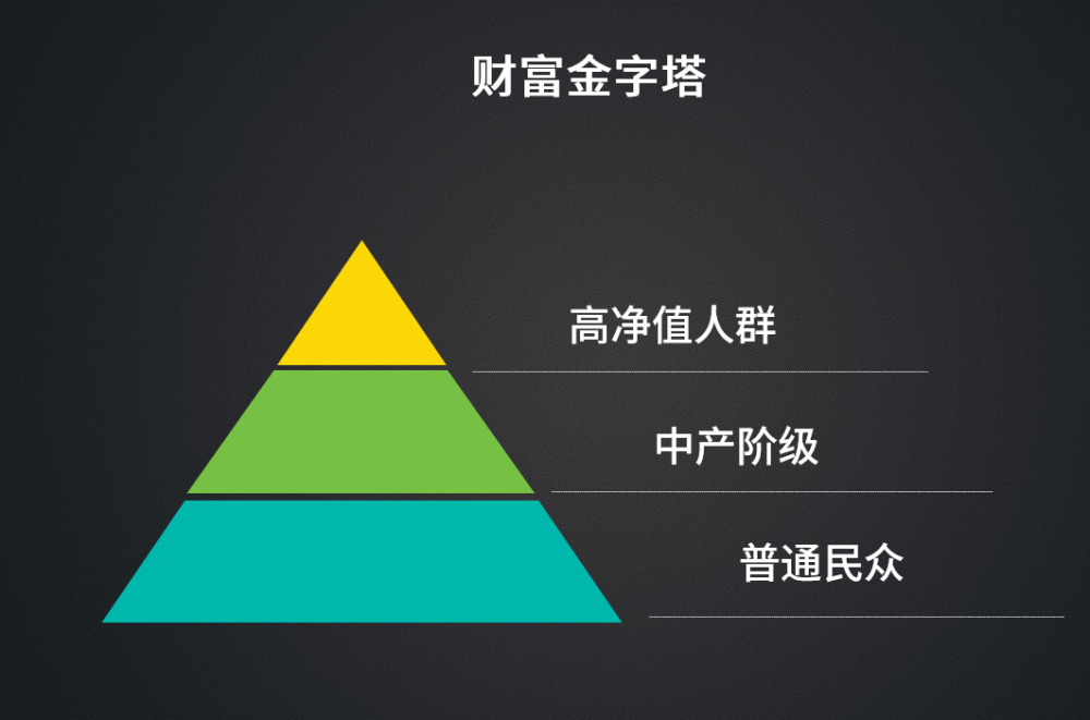 结果发现真实的财富金字塔却是这个样子:如果把招商银行分布比例做一