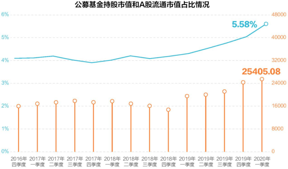 A股机构化大趋势！公募持股市值突破2.5万亿，机构持仓风格大曝光