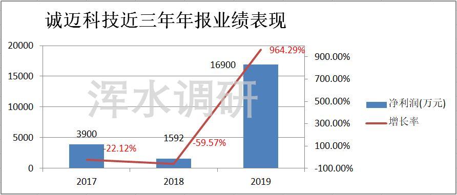 诚迈科技山顶上玩杂技 一边推定增融资 一边大股东套现 腾讯新闻