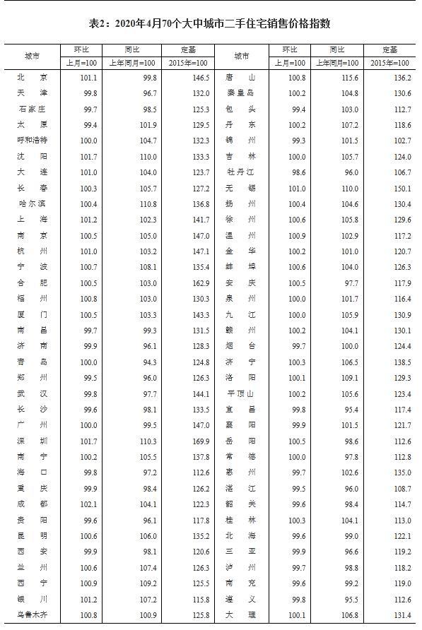 4月70城房价出炉：50城新房环比上涨，唐山南京领跑 快讯 第3张