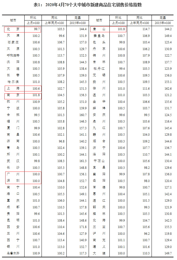 4月70城房价出炉：50城新房环比上涨，唐山南京领跑 快讯 第2张