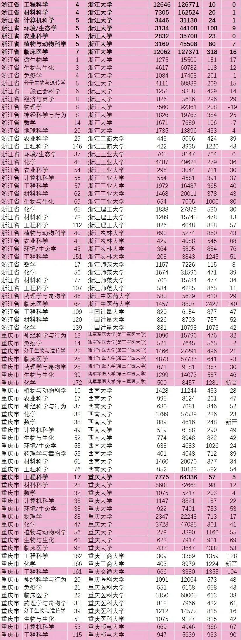 esi数学排名2020_2020年最新1期ESI高校排名TOP50,5所大学进入世界前100!