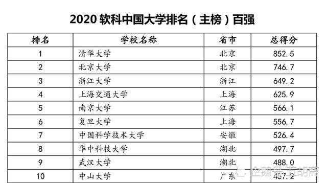 2020软科大学排名发布 苏州大学排名抢眼 超过部分985高校 腾讯新闻