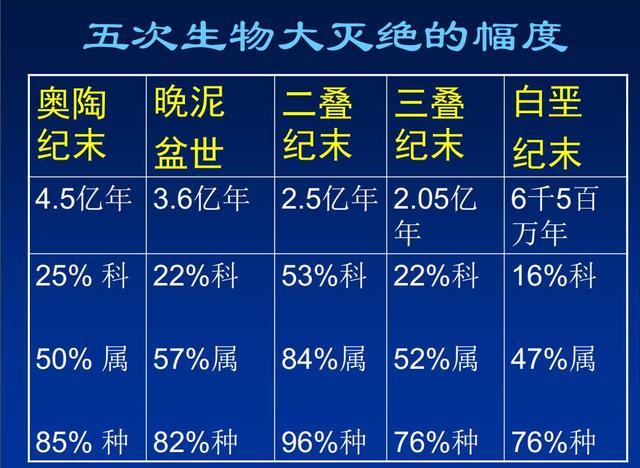灭绝|科学家警告：第六次生物灭绝已来临！各种迹象表明这不是危言耸听