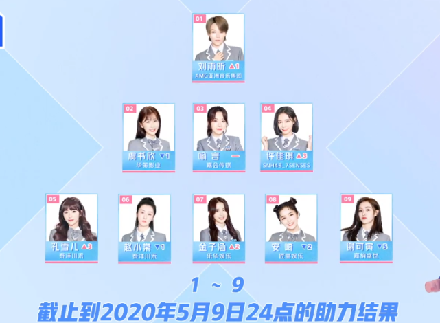 《青你2》出道位新榜单,安崎谢可寅排名下跌,金子涵进步很大|青春有你