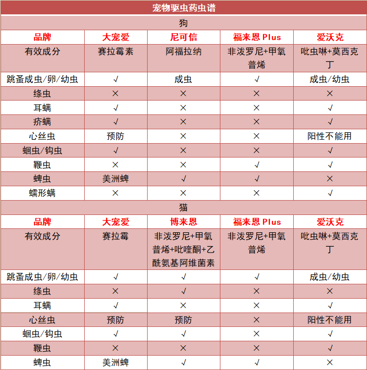 【收藏备用】如何知道你家宠物该驱虫了?