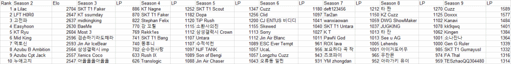 从S2-S9赛季韩服rank前10玩家/选手统计：effort年纪最小
