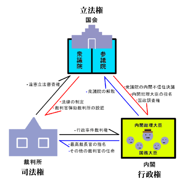 司法權(檢察院,法院)本來是對行政權(內閣,首相)進行監督和調查,對