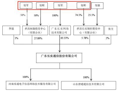 长实通信的实际控制人为邹军与邹辉兄弟,似乎与吴鹰没有关系