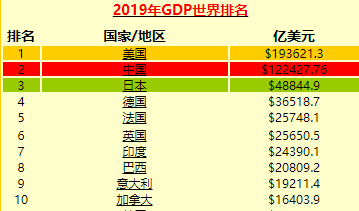 2019年世界各国GDP图片