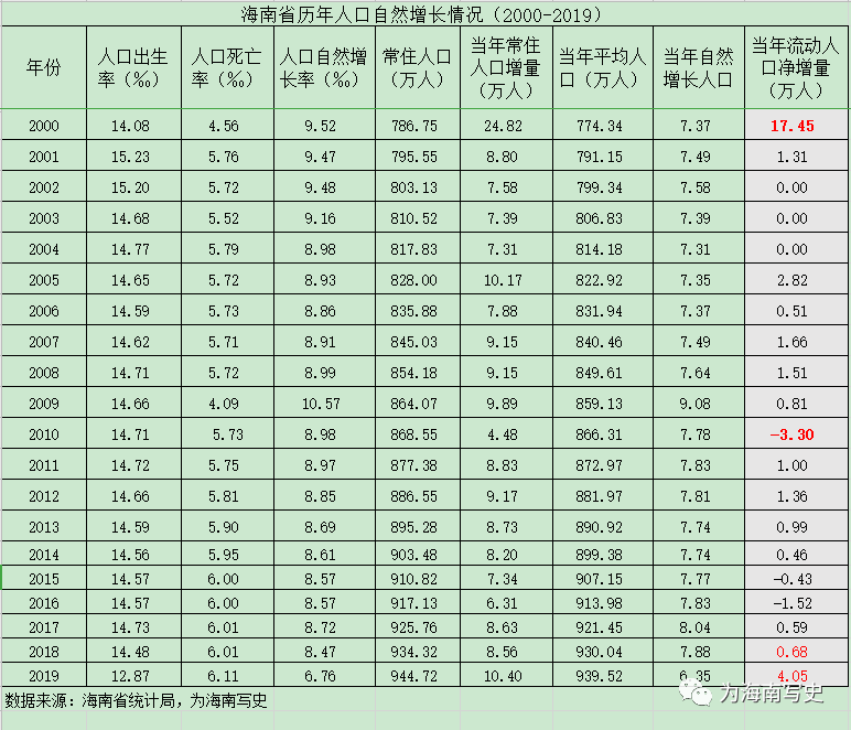 海口市历年流动人口净增量_腾讯新闻