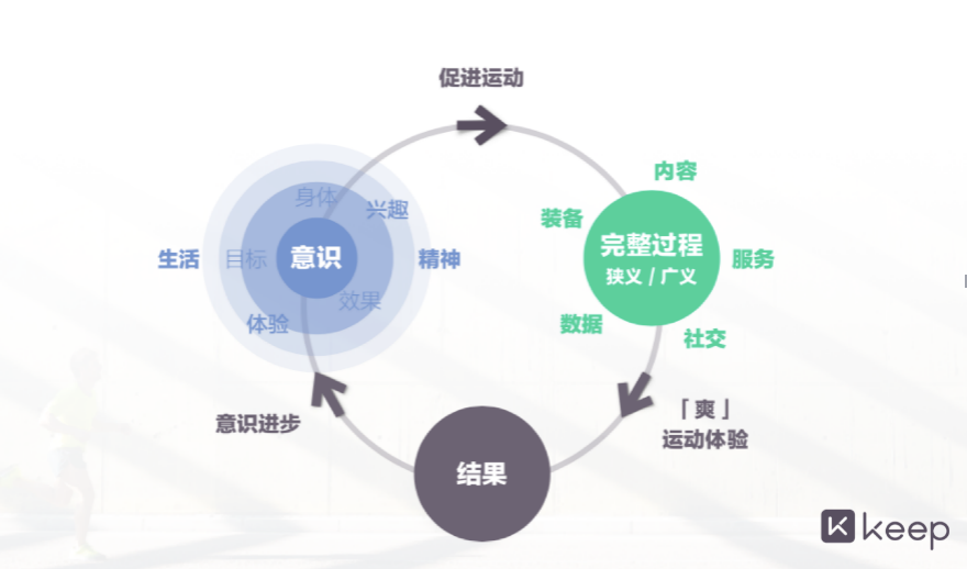 Keep完成8000万美元E轮融资，时代资本领投