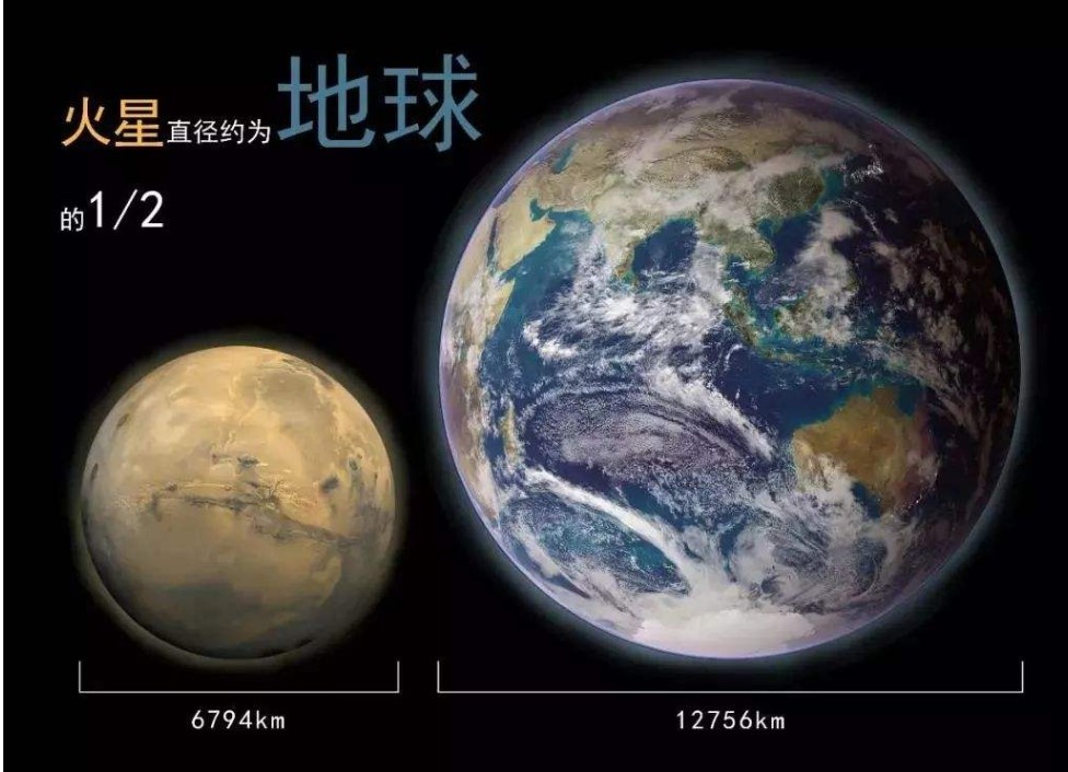 地球和火星对比我们先来了解一下火星的现状火星是距离地球第2近的