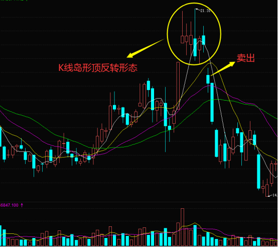 掌握k线岛形顶反转形态,捕捉股票卖出信号,实现成功逃顶