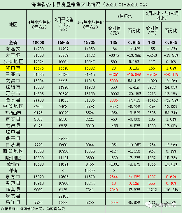 2020年海南省各市县房价变化情况