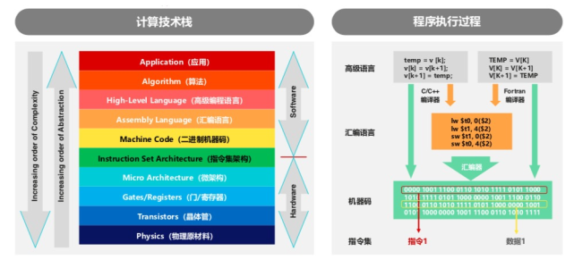 从x86到arm C和c 实现90 代码自动迁移的方法论 代码 X86 Arm 编译器 虚拟机