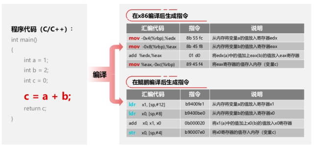 从x86到arm C和c 实现90 代码自动迁移的方法论 虚拟机 代码 X86 Arm 编译器