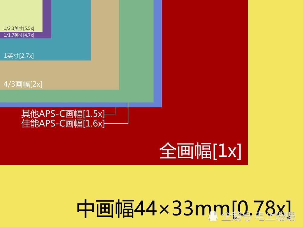 相机全画幅半画幅中画幅分不清楚带你选择适合自己的画幅