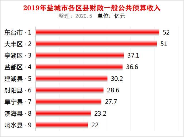 2019东台gdp_江苏盐城上半年实现GDP为3045.6亿元,那么其下辖东台市经济如何(2)