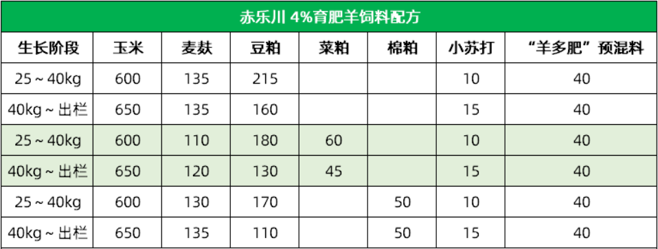 育肥羊飼料配方看不懂?本文讓你明明白白!