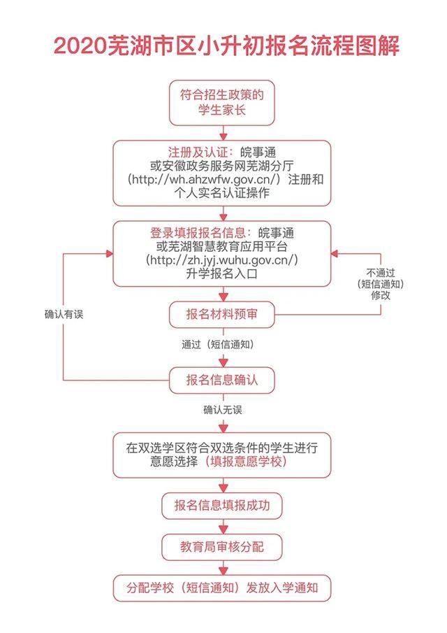 2020芜湖市区小升初报告有关政策来源:芜湖市教育局