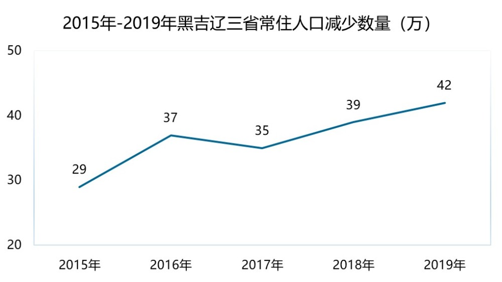 2020年,东三省常住人口净流出33万,黑龙江