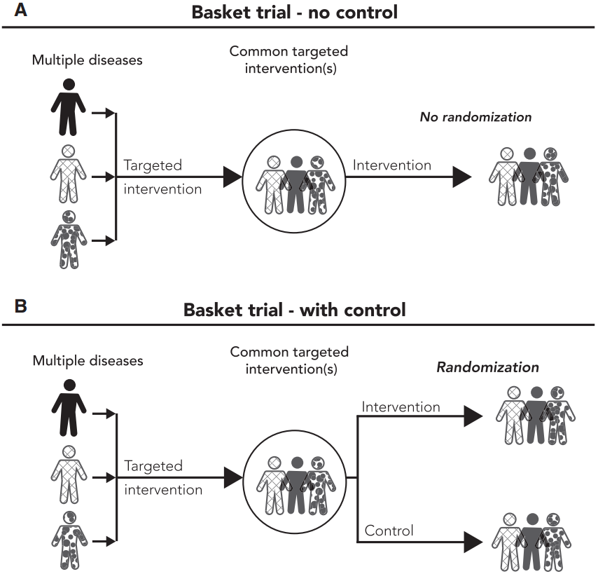 概述：肿瘤精准医疗中的篮子试验和伞式试验_腾讯新闻
