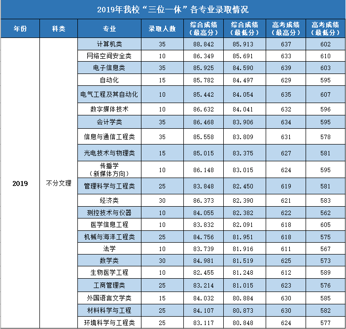 以下是2019年我校