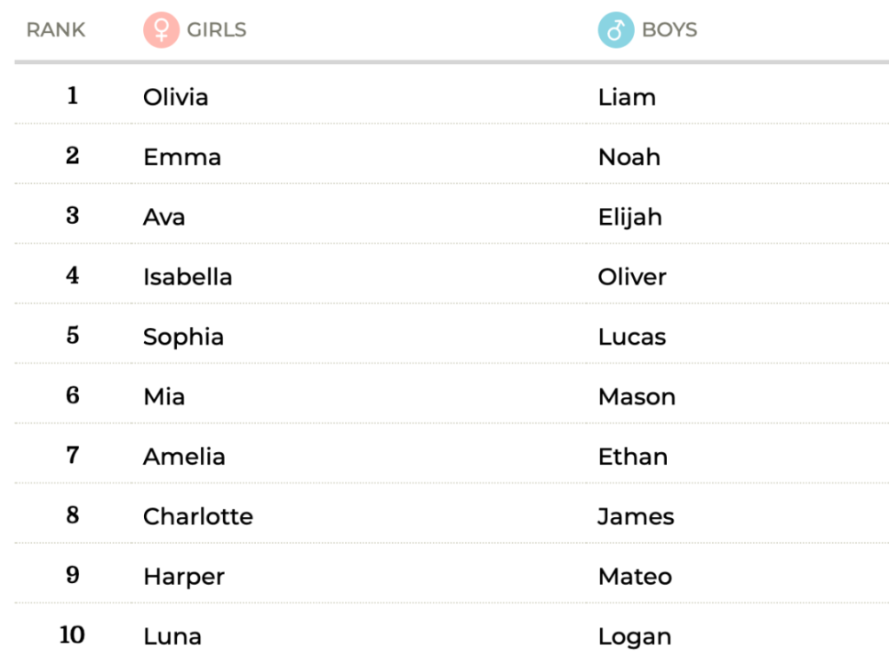最受欢迎的男宝宝的名字前三名为:milo,asher,atticus根据最新公布的