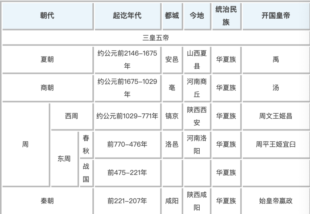 中國歷史朝代順序最全時間表,你能背出來嗎?_騰訊新聞