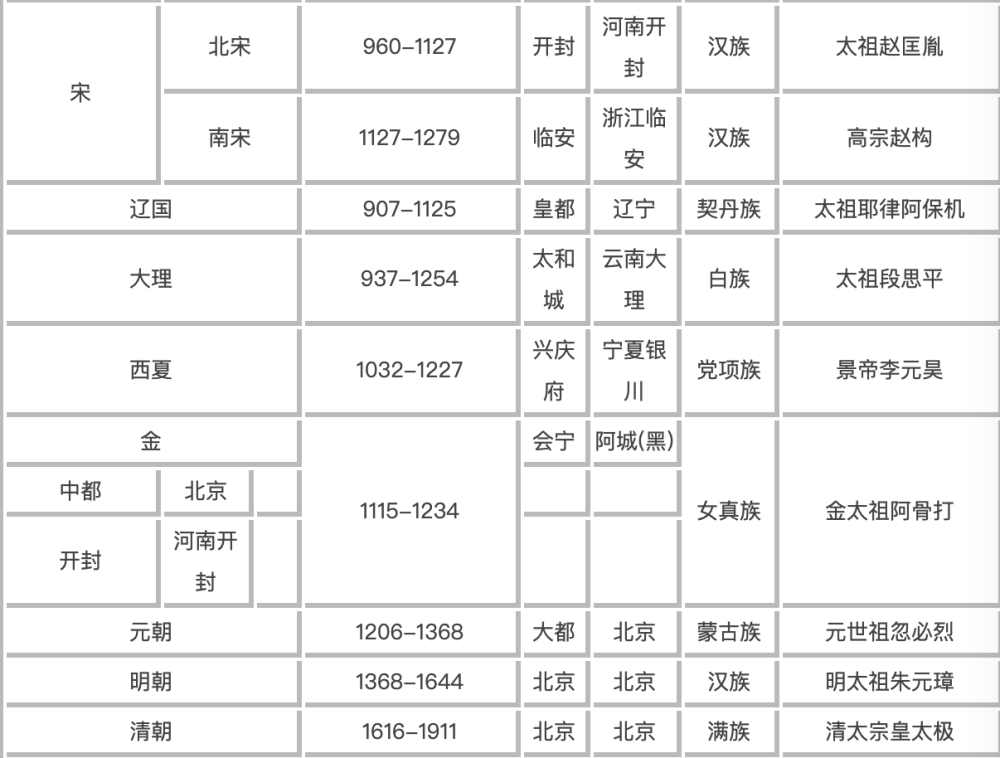 中国历史朝代顺序最全时间表,你能背出来吗?