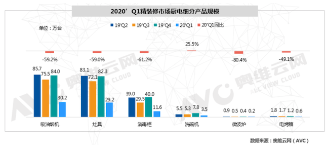精裝修一季度市場遇冷，新開盤量大幅下滑