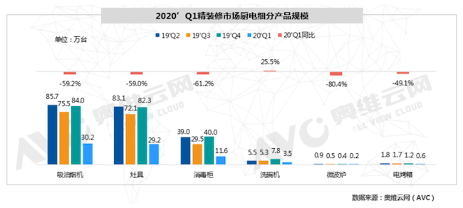 一季度烟灶消下滑严重，洗碗机逆市高增