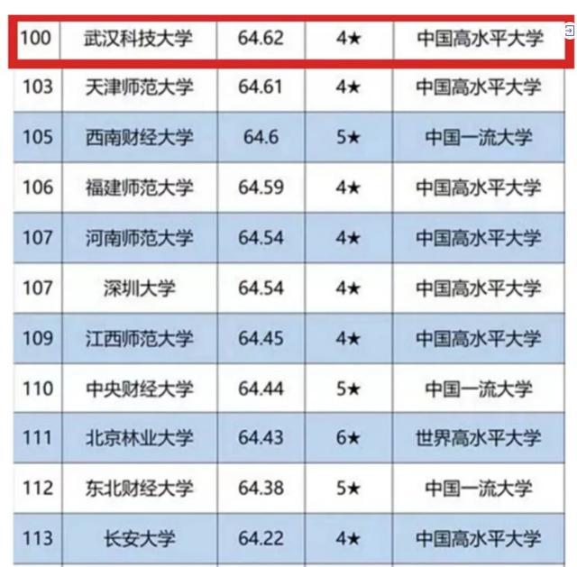 湖北省最好的9所大學劃分為4個檔次其中有一所最頂級雙非