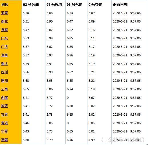 中石油:國六0#柴油5490元/噸;國六-35#柴油6214元/噸;國六92#汽油6328