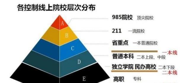 人们常说能上985不上211,985和211有啥区别,填志愿前先看看