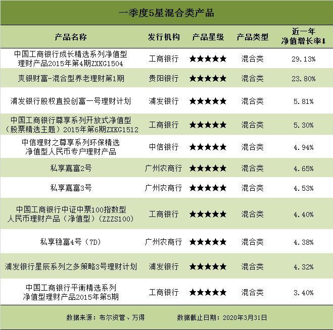 一季度净值型银行理财排名发布88只产品获5星评价