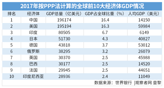 而按ppp法計算,2017年gdp總量最高的十大經濟體分別為中國,美國,印度