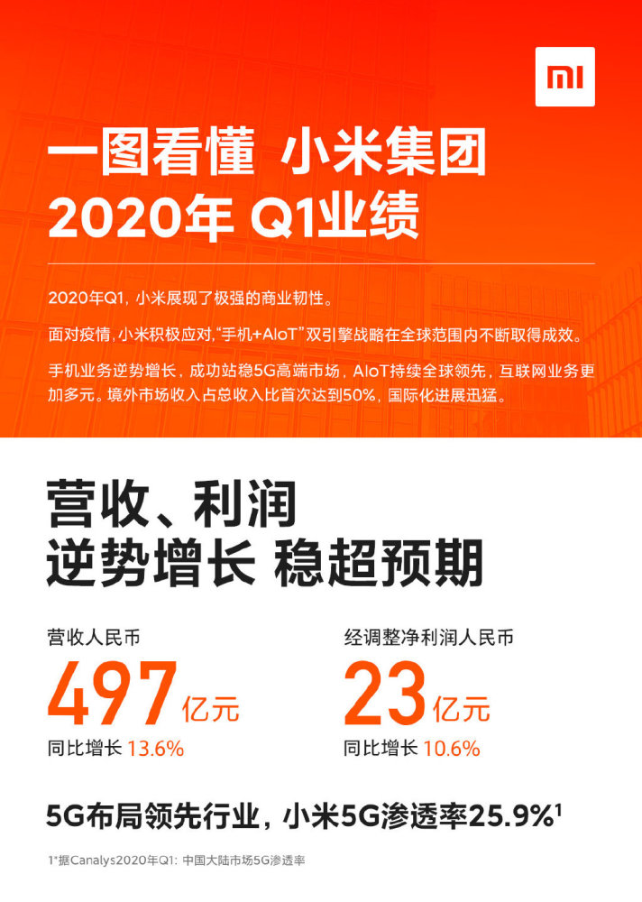 小米海外逆势狂涨 中国企业借力高通频发5g新品 机海战术成形 腾讯新闻