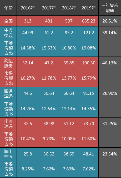 5大快遞公司近4年市場份額比較:韻達股份增速第一,中通快遞第二