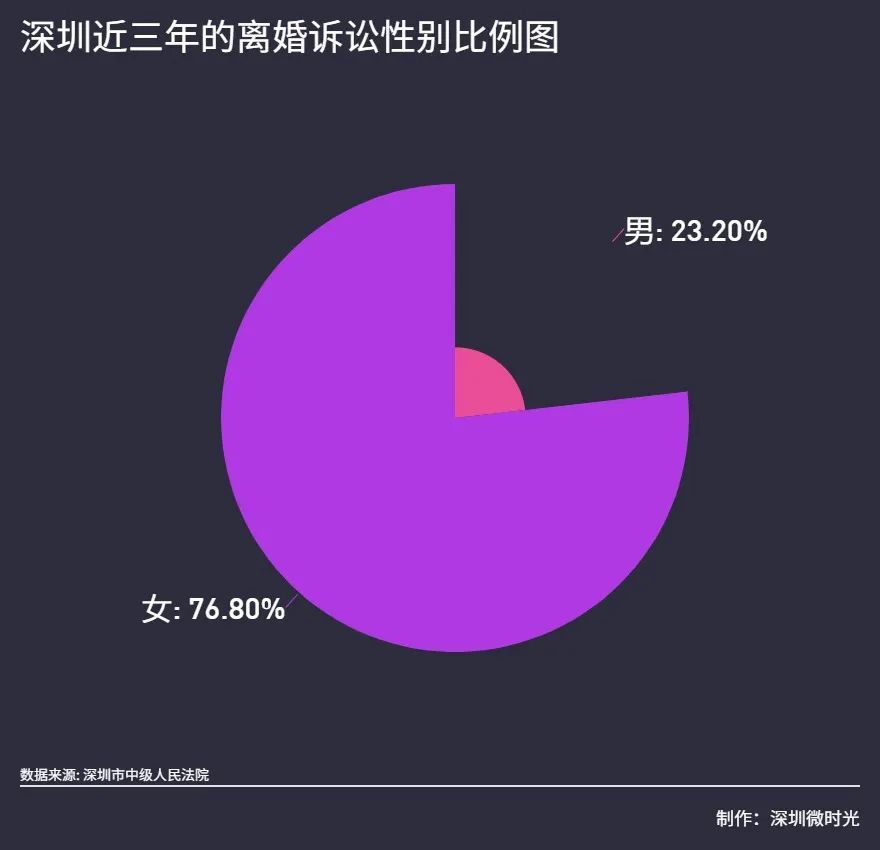 深圳40年婚姻大數據:沒有離婚潮,但25萬人離婚了