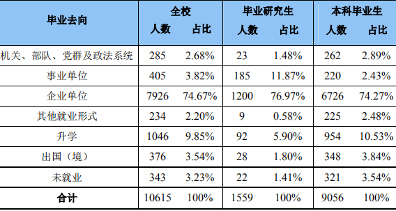 广东工业大学全排名_广东工业大学2019届毕业生就业质量报告