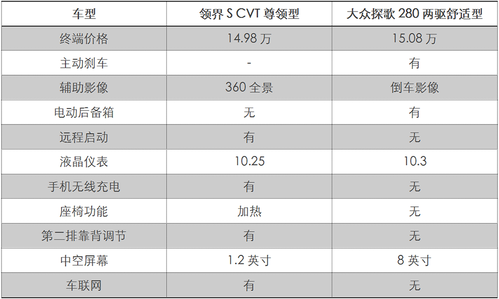 同价位合资买不到福特领界s这样的空间配置车联网