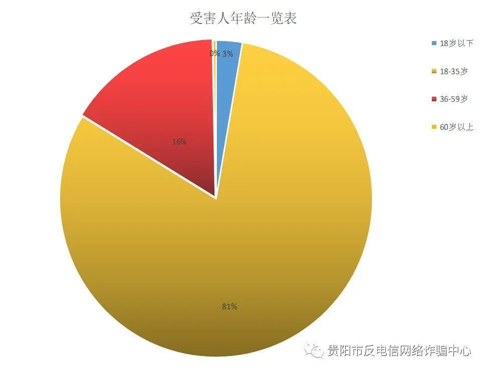 貴陽人,女性,大專以上…你是不是騙子眼中的