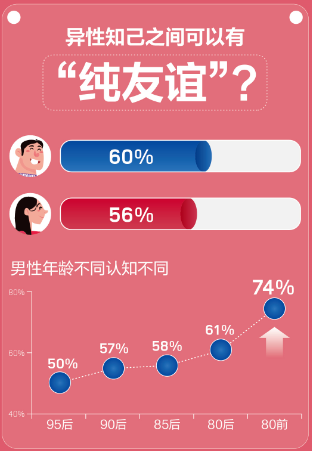 异性知己 可不可以变 恋人 这份报告告诉你答案 百合佳缘集团 异性